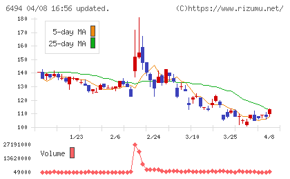 ＮＦＫホールディングスチャート