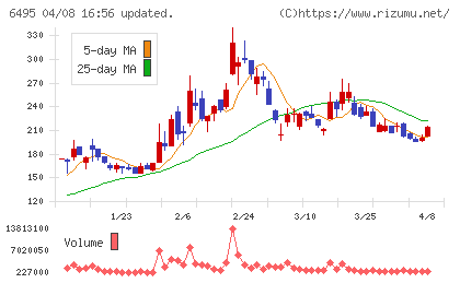 宮入バルブ製作所チャート