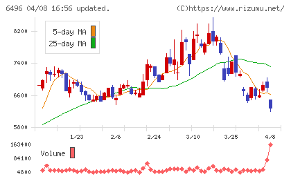 中北製作所チャート