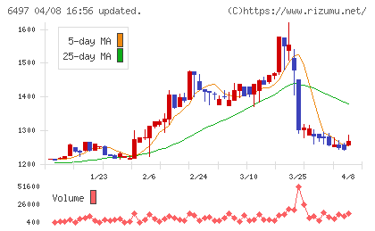 ハマイチャート