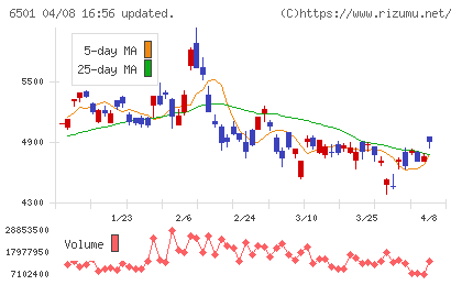 日立製作所チャート