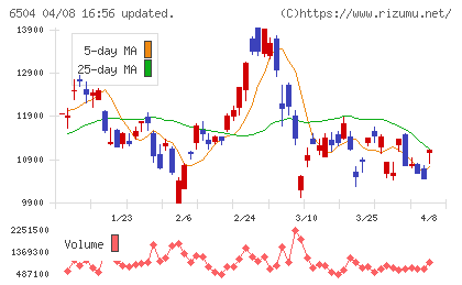 富士電機チャート