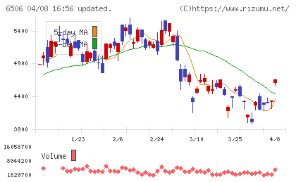 安川電機チャート