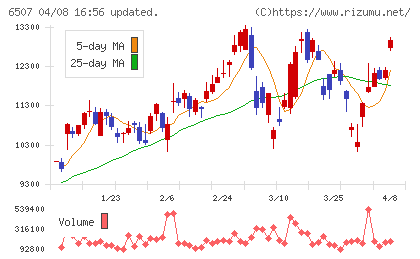 シンフォニアテクノロジーチャート