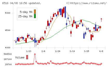 山洋電気チャート