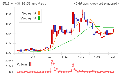 三相電機チャート