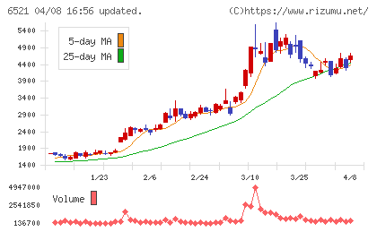 オキサイドチャート