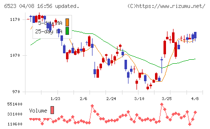 PHCホールディングスチャート