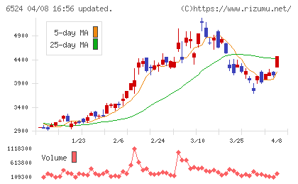 湖北工業チャート