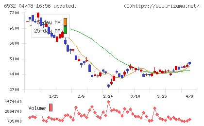 ベイカレントチャート