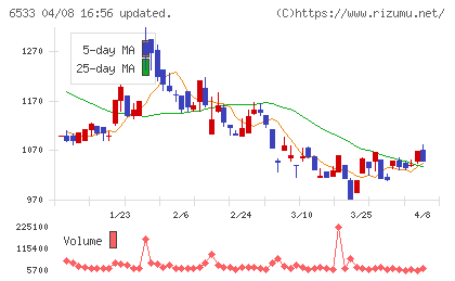 Ｏｒｃｈｅｓｔｒａ　Ｈｏｌｄｉｎｇｓチャート