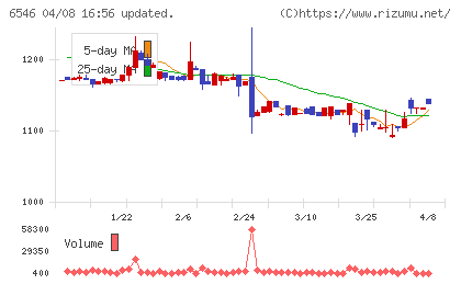 フルテックチャート