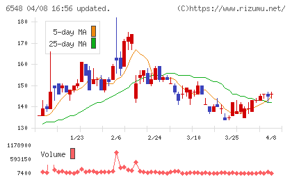 旅工房チャート