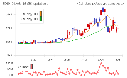 ディーエムソリューションズチャート