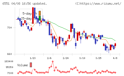 ツナググループ・ホールディングスチャート
