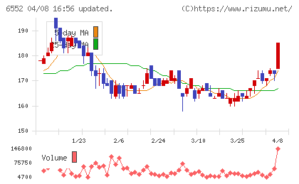 ＧａｍｅＷｉｔｈチャート