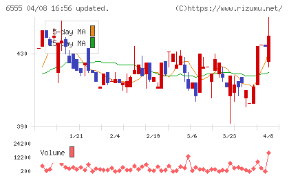 ＭＳ＆Ｃｏｎｓｕｌｔｉｎｇチャート