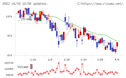 ジーニーチャート