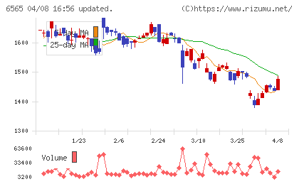 ＡＢホテルチャート
