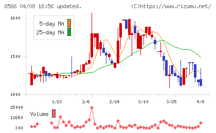 要興業チャート