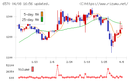 共和コーポレーションチャート