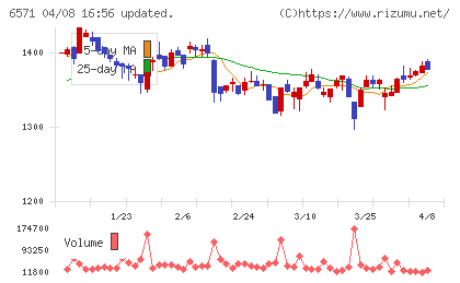 キュービーネットホールディングスチャート