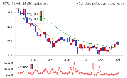 オープングループチャート