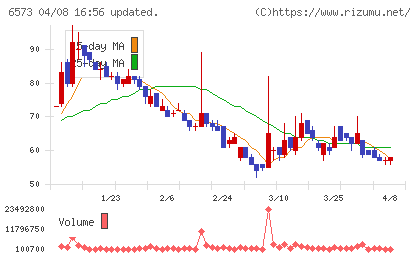 ＣＲＡＶＩＡチャート