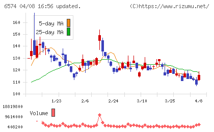 コンヴァノチャート