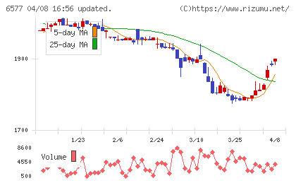 ベストワンドットコムチャート