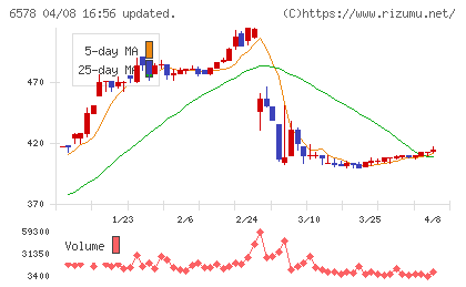 コレックホールディングスチャート