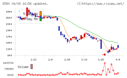 ライトアップチャート