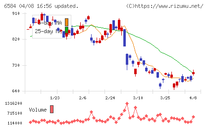 三桜工業チャート