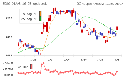 マキタチャート