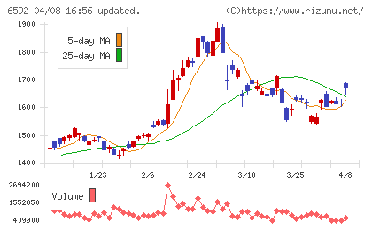 マブチモーターチャート
