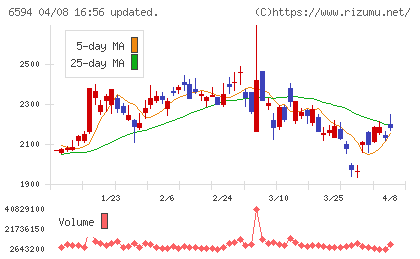 ニデックチャート