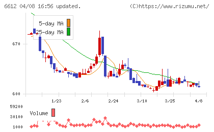 バルミューダチャート