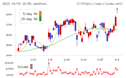 トレックス・セミコンダクターチャート