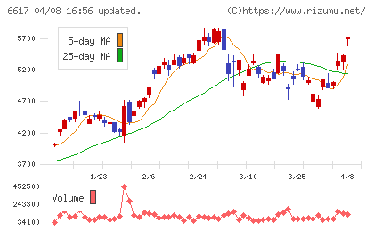 東光高岳チャート