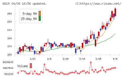 ダブル・スコープチャート