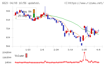宮越ホールディングスチャート