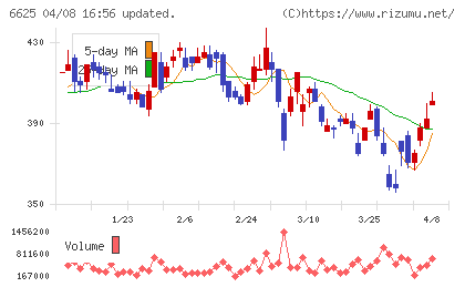 JALCOホールディングスチャート