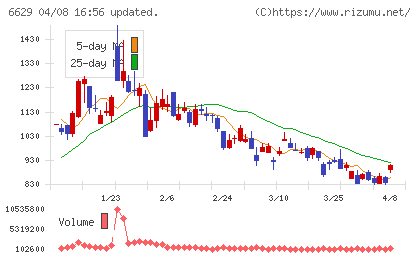 テクノホライゾンチャート