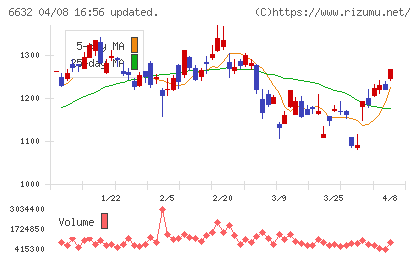 ＪＶＣケンウッドチャート