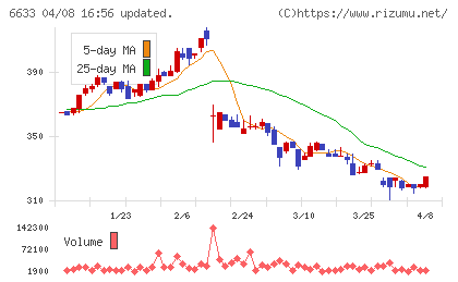 ＣＧＳホールディングスチャート
