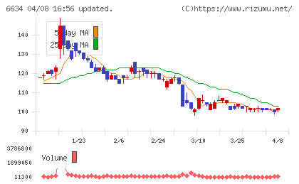 ＪＮグループチャート