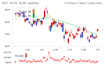 寺崎電気産業チャート