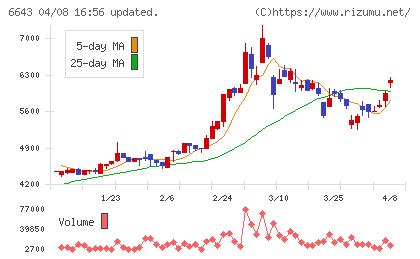 戸上電機製作所チャート