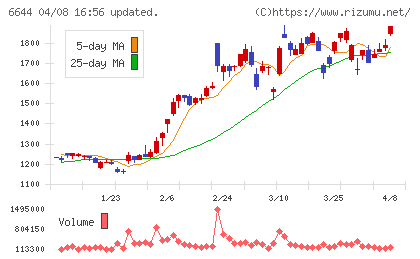大崎電気工業チャート