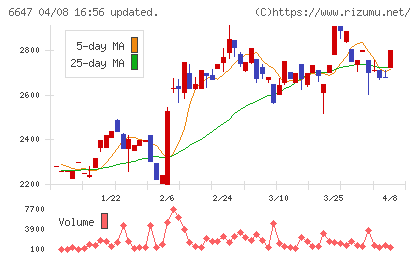 森尾電機チャート